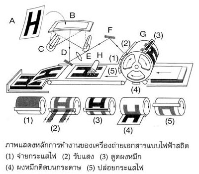 การทำงานของเครื่องถ่ายเอกสาร